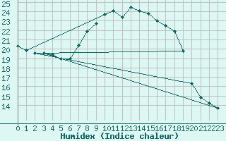 Courbe de l'humidex pour De Bilt (PB)