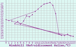 Courbe du refroidissement olien pour Salen-Reutenen