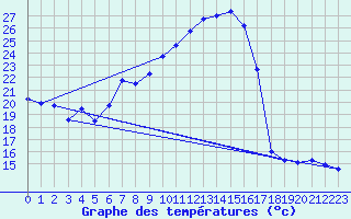 Courbe de tempratures pour Salen-Reutenen