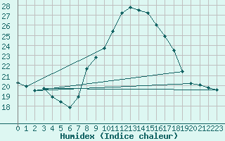 Courbe de l'humidex pour Llanes