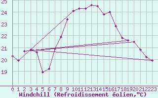 Courbe du refroidissement olien pour Ancona