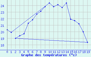 Courbe de tempratures pour Afjord Ii