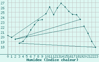 Courbe de l'humidex pour Twenthe (PB)
