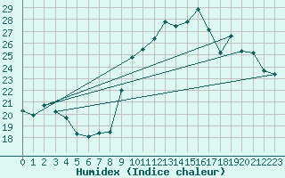 Courbe de l'humidex pour Crest (26)