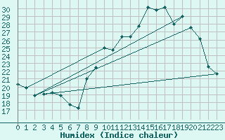 Courbe de l'humidex pour Lanvoc (29)