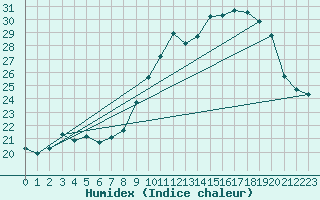 Courbe de l'humidex pour Rouen (76)