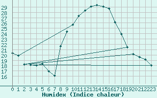 Courbe de l'humidex pour Villanueva de Crdoba