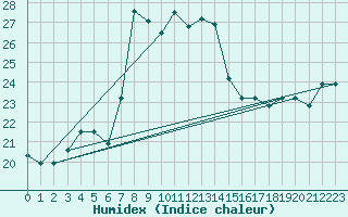 Courbe de l'humidex pour Kelibia
