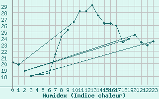 Courbe de l'humidex pour Kelibia