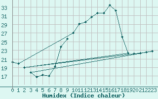 Courbe de l'humidex pour Grenoble/St-Etienne-St-Geoirs (38)