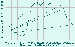 Courbe de l'humidex pour Solenzara - Base arienne (2B)