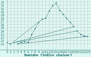 Courbe de l'humidex pour Lisboa / Geof