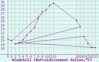 Courbe du refroidissement olien pour Klippeneck