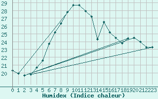 Courbe de l'humidex pour Mersin