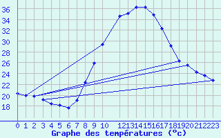 Courbe de tempratures pour Teruel