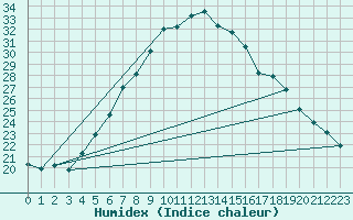 Courbe de l'humidex pour Stora Spaansberget