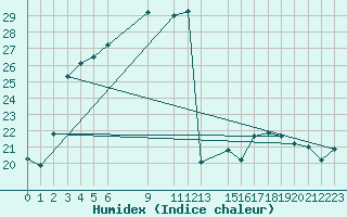 Courbe de l'humidex pour Cap Corse (2B)