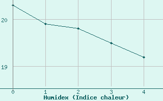 Courbe de l'humidex pour Retz