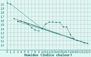 Courbe de l'humidex pour Dinard (35)