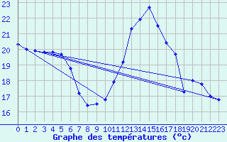 Courbe de tempratures pour Nmes - Garons (30)