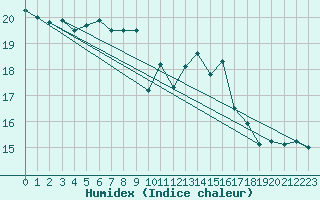 Courbe de l'humidex pour Walney Island