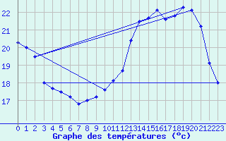 Courbe de tempratures pour Reaup (47)