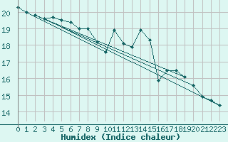 Courbe de l'humidex pour la bouée 62145