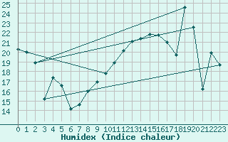 Courbe de l'humidex pour Zaragoza-Valdespartera
