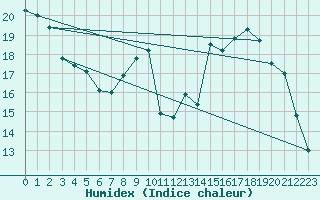 Courbe de l'humidex pour Auch (32)