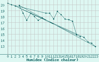 Courbe de l'humidex pour Hyres (83)