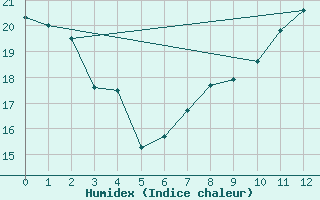 Courbe de l'humidex pour Mlawa