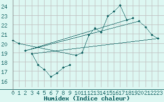Courbe de l'humidex pour Bruxelles (Be)