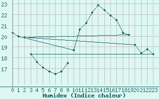 Courbe de l'humidex pour Mont-Saint-Vincent (71)