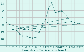 Courbe de l'humidex pour Cap Pertusato (2A)