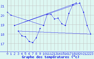 Courbe de tempratures pour Cerisiers (89)