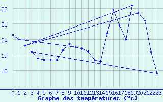 Courbe de tempratures pour Variscourt (02)
