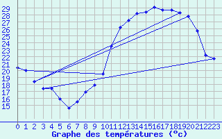Courbe de tempratures pour Angliers (17)