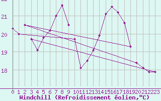 Courbe du refroidissement olien pour Neuchatel (Sw)