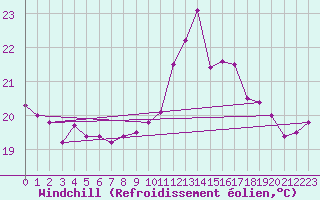 Courbe du refroidissement olien pour Pointe de Chassiron (17)