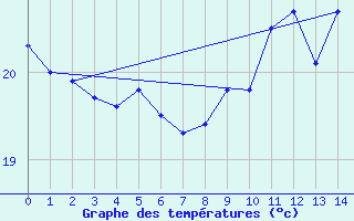 Courbe de tempratures pour Fitou (11)