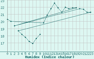 Courbe de l'humidex pour Cherbourg (50)