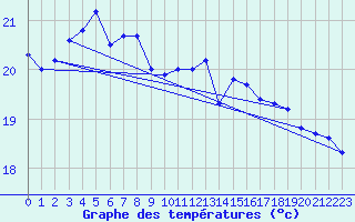 Courbe de tempratures pour Pointe de Chassiron (17)