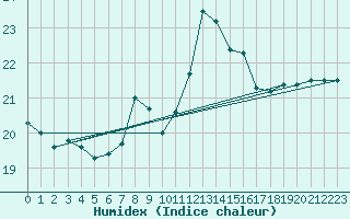 Courbe de l'humidex pour Santiago de Compostela