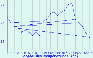 Courbe de tempratures pour Dax (40)