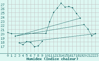 Courbe de l'humidex pour Orlans (45)