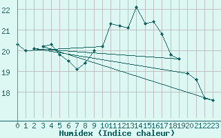 Courbe de l'humidex pour Cap Pertusato (2A)