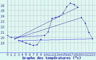 Courbe de tempratures pour Ruffiac (47)