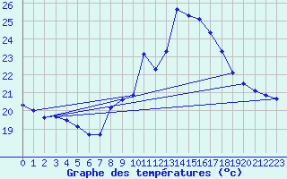 Courbe de tempratures pour Ste (34)