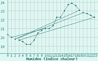 Courbe de l'humidex pour Pointe de Chemoulin (44)