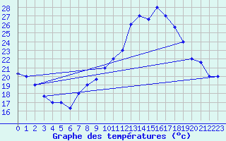 Courbe de tempratures pour Tiaret